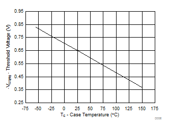 Threshold Voltage vs Temperature GUID-B933E80A-6517-4015-8973-662DF9566161-low.gif