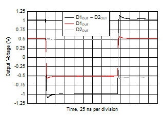 THS6212 Small-Signal Pulse Response