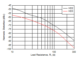 THS6212 Harmonic Distortion vs RL THS6212 Harmonic Distortion vs RL