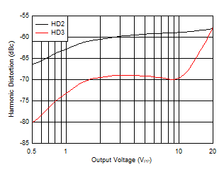 THS6212 Harmonic Distortion vs VO