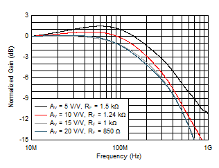 THS6212 Small-Signal Frequency Response