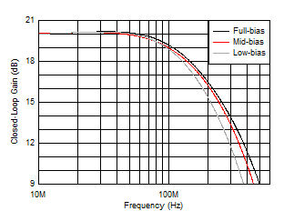 THS6212 Frequency Response