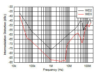 THS6212 Intermodulation Distortion vs Frequency THS6212 Intermodulation Distortion vs Frequency