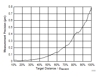LDC1612-Q1 LDC1614-Q1 D022_SNOSCY9.gif