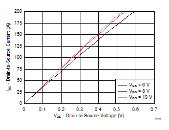CSD19505KTT 饱和特性