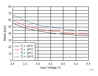 TLV62095 D003_SLVSBD8_TPS62095.gif