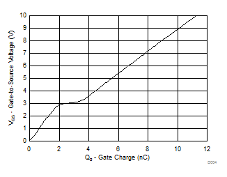 Gate Charge GUID-1280DDFA-5205-42B8-898C-FAB27E0030D4-low.gif