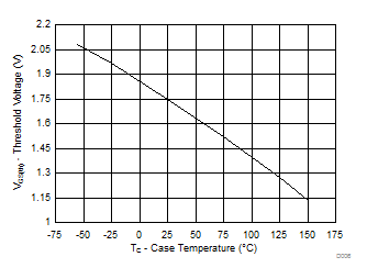 Threshold Voltage vs Temperature GUID-4A24C56F-CE43-40A3-B94E-FC4560655F28-low.gif