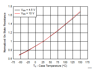 Normalized On-State Resistance vs Temperature GUID-9C5E790C-213C-4A6B-BE5D-8FFE2726AD97-low.gif