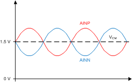 ADS127L01 VCM_FullyDifferential_bas607.gif