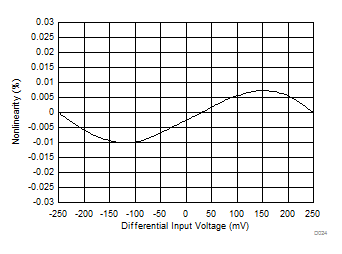 AMC1301 Nonlinearity vs Input Voltage GUID-0B3E47EF-77F3-4316-9B38-2F84923DADB3-low.gif