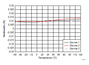 AMC1301 Nonlinearity vs Temperature GUID-53A36BA1-EAEA-481F-A47D-30FC433F84EE-low.gif