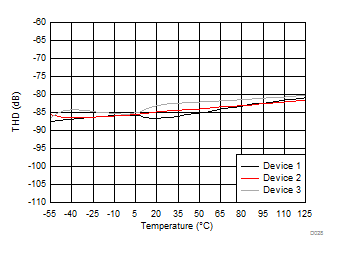 AMC1301 Total Harmonic Distortion vs Temperature GUID-5C88CD13-CF60-4709-86BD-25F37107B87A-low.gif