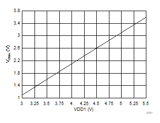 AMC1301 Common-Mode Overvoltage Detection Level vs High-Side Supply Voltage GUID-7942D126-32E5-4502-BFFD-251A5427AB67-low.gif