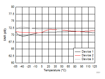 AMC1301 Signal-to-Noise Ratio vs Temperature GUID-93ECF8C3-2245-4837-801F-82E40E922F22-low.gif