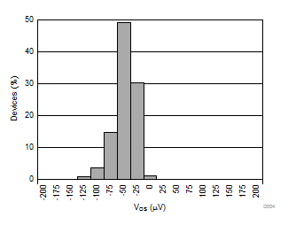 AMC1301 Input Offset Voltage Histogram GUID-CD2D63C3-A92B-42EF-8A73-5A964A3939DA-low.gif