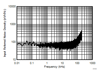 AMC1301 Input-Referred Noise Density vs Frequency GUID-F8DD044E-84E1-4043-9D66-6914CC45E732-low.gif
