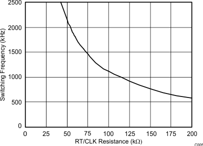 TPS54260 C005_SLVS919.gif
