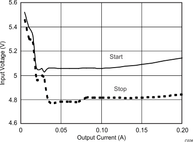 TPS54260 C026_SLVS919.gif