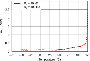 TLV369 TLV2369 tc_open_loop_gain_temp_bos757.gif