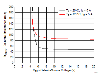 CSD19538Q3A RDS(on) 与 VGS 之间的关系