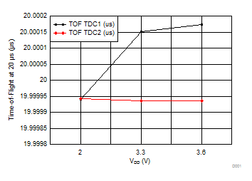 TDC7201 D001_SNAS647.gif