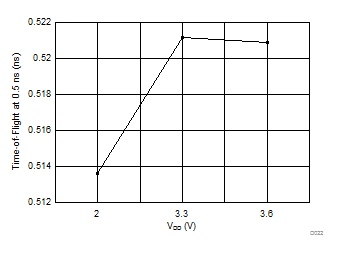 TDC7201 D022_SNAS647.gif