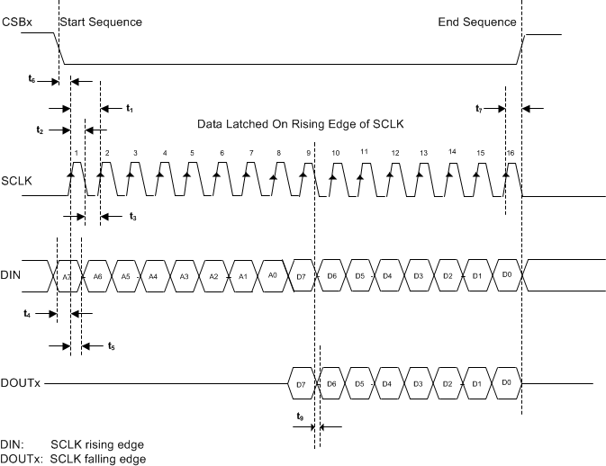 TDC7201 spi_register_write_snas686.gif