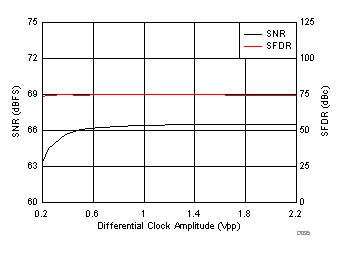 ADS54J20 D035_SBAS766.gif