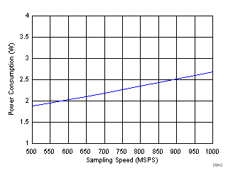 ADS54J20 D044_SBAS766.gif