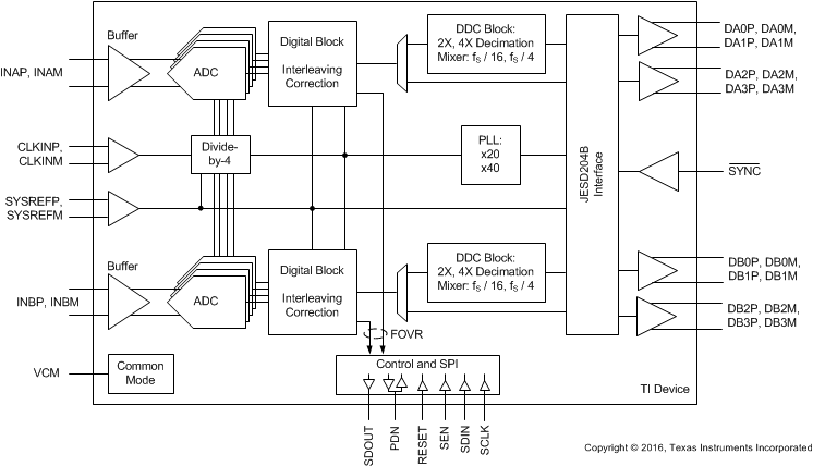 ADS54J20 fbd_sbas766.gif