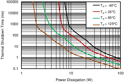 Thermal Shutdown Time vs Power Dissipation GUID-528A4EE4-BF27-4C9A-A02F-1DCE85FD45A4-low.png