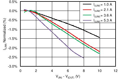Current Limit Normalized (%) vs V(IN) – V(OUT) GUID-E03BC30D-D746-4761-B9ED-4B2EC6490C6B-low.png
