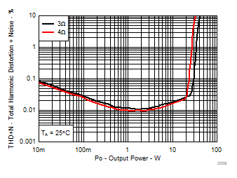 TPA3250 D009_SLASE99.gif