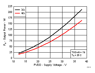 TPA3250 D018_SLASE99.gif