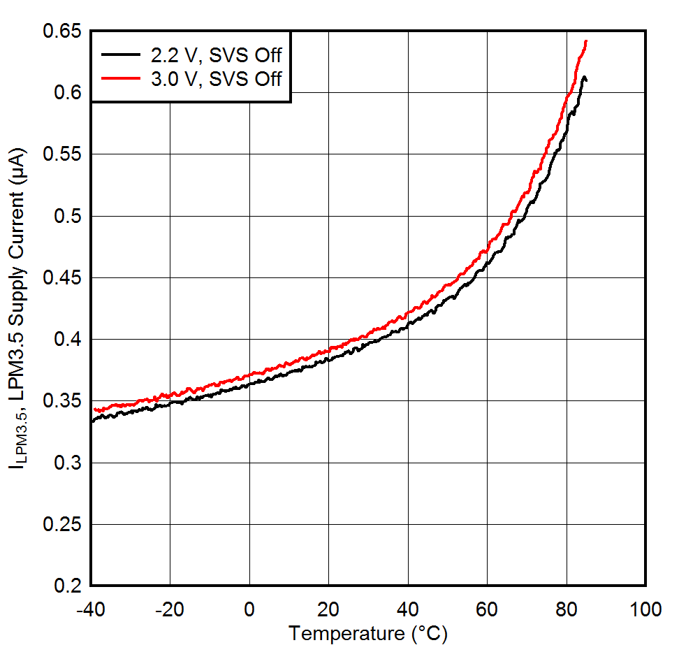 MSP430FR5994 MSP430FR59941 MSP430FR5992 MSP430FR5964 MSP430FR5962 g_ILPM3.5_Temp.gif