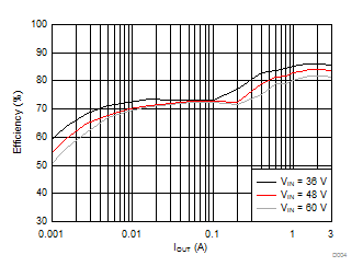 Efficiency vs. Load Current GUID-1CE0B7B9-EB35-4BC2-927E-FD44EFA23BF7-low.gif