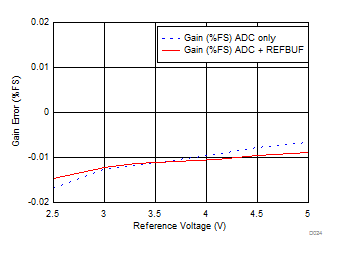 ADS8910B ADS8912B ADS8914B Gain Error vs Reference
Voltage ADS8910B ADS8912B ADS8914B D024_SBAS707.gif