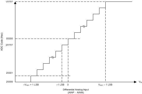 ADS8910B ADS8912B ADS8914B ai_transfer_chara_diff_sbas707_18.gif