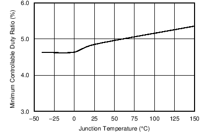 TPS54335-2A C012_SLVSC03.png