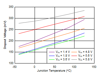 TPS7A89 tc_Dropout_vs_Temp.gif