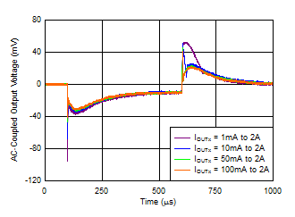 TPS7A89 tc_Load_Trans_vs_DC_Load.gif