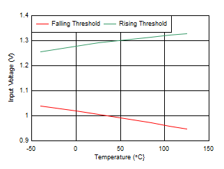 TPS7A89 tc_UVLOx_Threshold.gif
