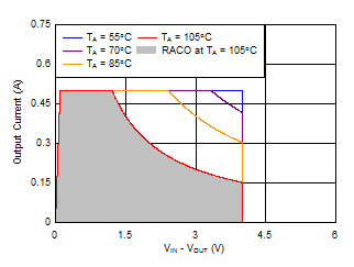 TPS7A87 ai_RACO_2p5Vout.gif