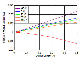 TPS7A87 tc_Load_Reg_3p3Vout.gif