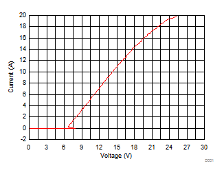 TPD1E0B04 正 TLP 曲线