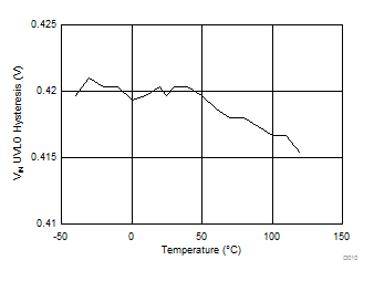 VIN UVLO Hysteresis vs Junction Temperature GUID-0D46E0DF-09F6-4DA4-9FFB-2718ACBB355C-low.gif