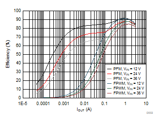 Efficiency vs Load Current GUID-1017057E-5DEC-4B1D-86D9-4F67B1FD2722-low.gif