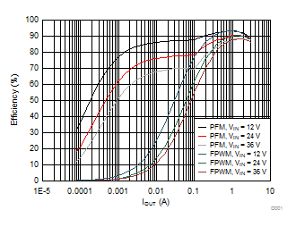 Efficiency vs Load Current GUID-45AB22D3-B9F8-4E2A-84F8-634B5B5399AE-low.gif
