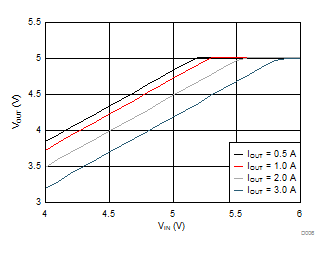 Dropout Curve GUID-547EC7A7-E184-494A-977D-B9D6BF0BF02D-low.gif